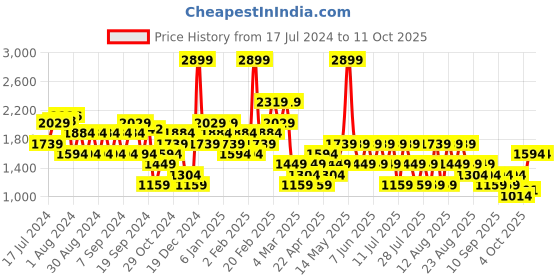 myntra.com Trendyol Open Knit V-Neck Pullover trendyol Price History Graph from 17 Jul 2024 to 10 Oct 2025