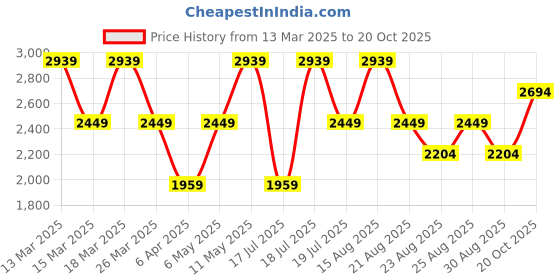 myntra.com Trendyol Orange A-Line Maxi Dress trendyol Price History Graph from 13 Mar 2025 to 20 Oct 2025
