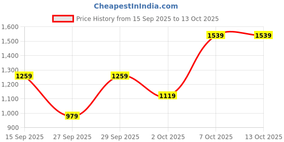 myntra.com Trendyol Orange A-Line Midi Dress trendyol Price History Graph from 15 Sep 2025 to 4 Oct 2025