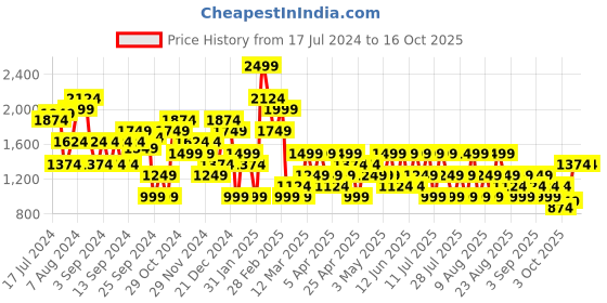 myntra.com Trendyol Overlap Panel Mini Skort Skirt trendyol Price History Graph from 17 Jul 2024 to 16 Oct 2025