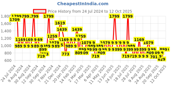 myntra.com Trendyol Pack Of 2 Basic Briefs trendyol Price History Graph from 24 Jul 2024 to 12 Oct 2025