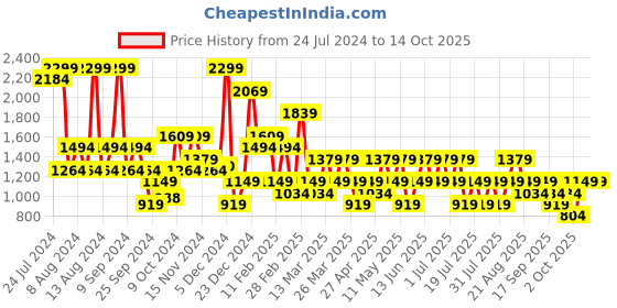 myntra.com Trendyol Pack of 2 Basic Briefs trendyol Price History Graph from 24 Jul 2024 to 14 Oct 2025