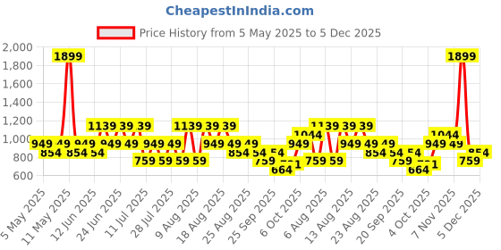 myntra.com Trendyol Pack Of 2 Basic Briefs 1230913681 trendyol Price History Graph from 5 May 2025 to 5 Dec 2025