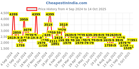 myntra.com Trendyol Pack Of 2 Basic Briefs 477378136 trendyol Price History Graph from 4 Sep 2024 to 14 Oct 2025