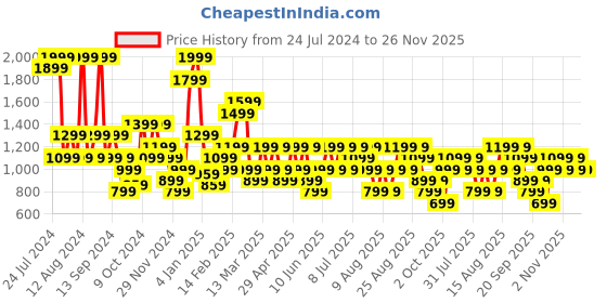 myntra.com Trendyol Pack of 2 Boy Short Briefs 1073667521 trendyol Price History Graph from 24 Jul 2024 to 25 Nov 2025