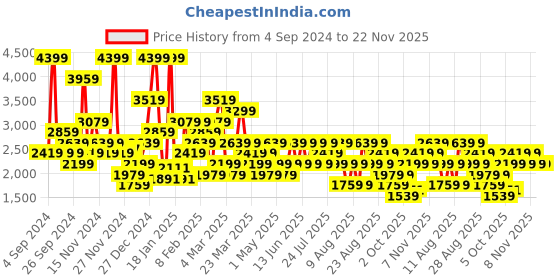 myntra.com Trendyol Pack Of 2 Boyshorts Briefs trendyol Price History Graph from 4 Sep 2024 to 22 Nov 2025