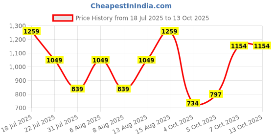 myntra.com Trendyol Pack OF 2 Crop Fitted Tops trendyol Price History Graph from 18 Jul 2025 to 13 Oct 2025
