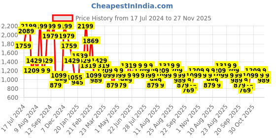 myntra.com Trendyol Pack Of 2 Crop Shoulder Straps Non Padded Cropped Camisoles trendyol Price History Graph from 17 Jul 2024 to 27 Nov 2025