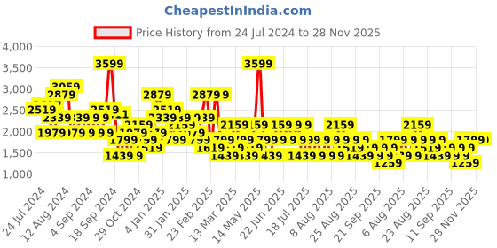 myntra.com Trendyol Pack of 2 Drop-Shoulder Sleeves Pure Cotton Longline T-shirts trendyol Price History Graph from 24 Jul 2024 to 27 Nov 2025
