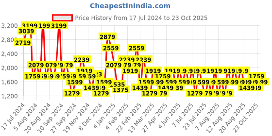 myntra.com Trendyol Pack Of 2 Full Coverage Lightly Padded All Day Comfort Everyday Bra trendyol Price History Graph from 17 Jul 2024 to 23 Oct 2025