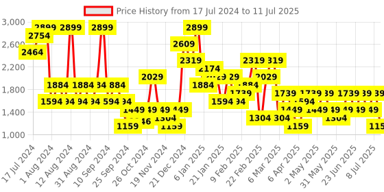 myntra.com Trendyol Pack of 2 Full Coverage Underwired Lightly Padded Bra trendyol Price History Graph from 17 Jul 2024 to 11 Jul 2025