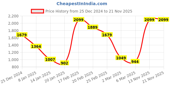 myntra.com Trendyol Pack Of 2 Full Coverage Underwired Lightly Padded Bra All Day Comfort trendyol Price History Graph from 25 Dec 2024 to 21 Nov 2025