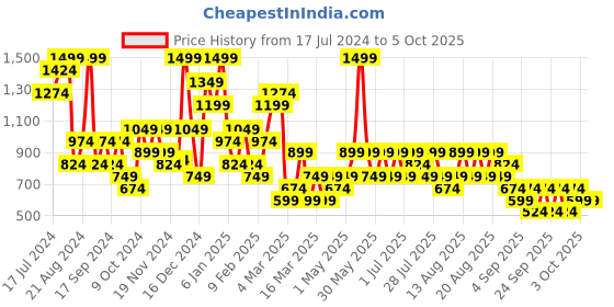 myntra.com Trendyol Pack Of 2 Full Coverage Underwired Lightly Padded Bra With All Day Comfort trendyol Price History Graph from 17 Jul 2024 to 3 Oct 2025