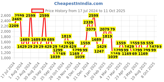 myntra.com Trendyol Pack Of 2 Full Coverage Underwired Lightly Padded Everyday Bra - All Day Comfort trendyol Price History Graph from 17 Jul 2024 to 10 Oct 2025