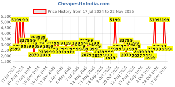 myntra.com Trendyol Pack Of 2 Hooded Drop Shoulder Sleeves Pullover trendyol Price History Graph from 17 Jul 2024 to 22 Nov 2025
