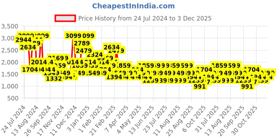 myntra.com Trendyol Pack Of 2 Lightly Padded Sleeveless Camisoles trendyol Price History Graph from 24 Jul 2024 to 3 Dec 2025