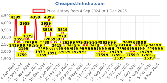 myntra.com Trendyol Pack Of 2 Mid Rise Basic Briefs trendyol Price History Graph from 4 Sep 2024 to 1 Dec 2025