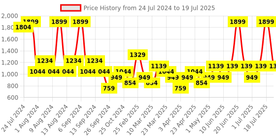 myntra.com Trendyol Pack Of 2 Mid-Rise Basic Briefs 837862986 trendyol Price History Graph from 24 Jul 2024 to 18 Jul 2025