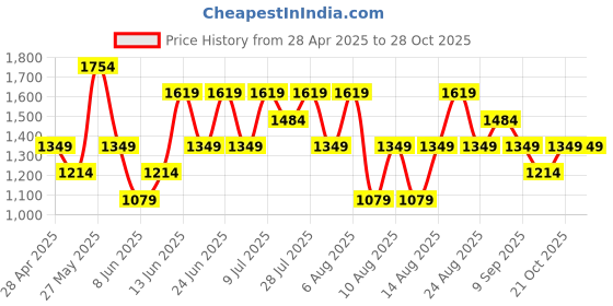 myntra.com Trendyol Pack Of 2 Mid-Rise Straight-Leg Lounge Pants trendyol Price History Graph from 28 Apr 2025 to 28 Oct 2025