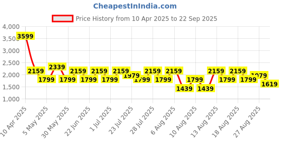 myntra.com Trendyol Pack Of 2 Pencil Mini Skirt trendyol Price History Graph from 10 Apr 2025 to 22 Sep 2025