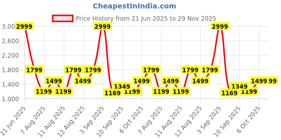 myntra.com Trendyol Pack Of 2 Printed Mid Rise Straight Lounge Pants trendyol Price History Graph from 21 Jun 2025 to 29 Nov 2025