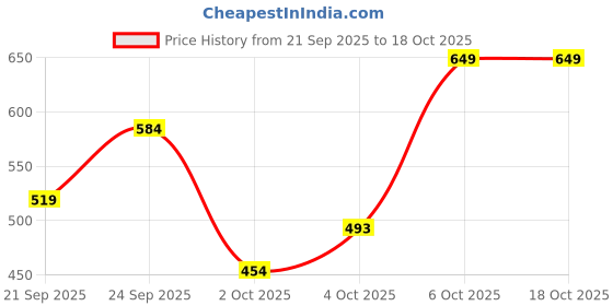 myntra.com Trendyol Pack Of 2 Ribbed Basic Briefs trendyol Price History Graph from 21 Sep 2025 to 18 Oct 2025