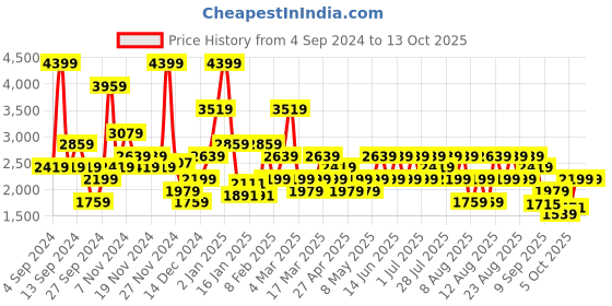 myntra.com Trendyol Pack Of 2 Ribbed Boy Short Briefs 1117965583 trendyol Price History Graph from 4 Sep 2024 to 4 Oct 2025