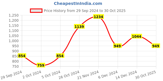 myntra.com Trendyol Pack of 2 Ribbed Fitted Crop Tops trendyol Price History Graph from 29 Sep 2024 to 30 Oct 2025