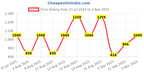 myntra.com Trendyol Pack of 2 Ribbed Fitted Crop Tops trendyol Price History Graph from 21 Jul 2025 to 3 Nov 2025