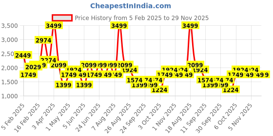 myntra.com Trendyol Pack Of 2 Round Neck Bodysuits trendyol Price History Graph from 5 Feb 2025 to 29 Nov 2025