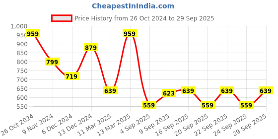 myntra.com Trendyol Pack Of 2 Round Neck Crop Top trendyol Price History Graph from 26 Oct 2024 to 29 Sep 2025