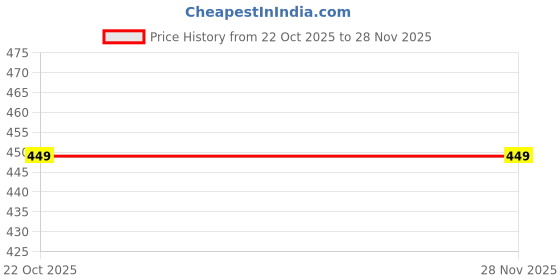 myntra.com tripr Trendyol Pack Of 2 Round Neck Drop-Shoulder Sleeves T-shirts tripr Price History Graph from 22 Oct 2025 to 27 Nov 2025