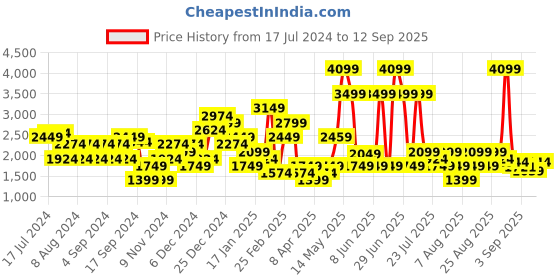 myntra.com Trendyol Pack Of 2 Round Neck Longline Pullover Sweatshirt trendyol Price History Graph from 17 Jul 2024 to 12 Sep 2025