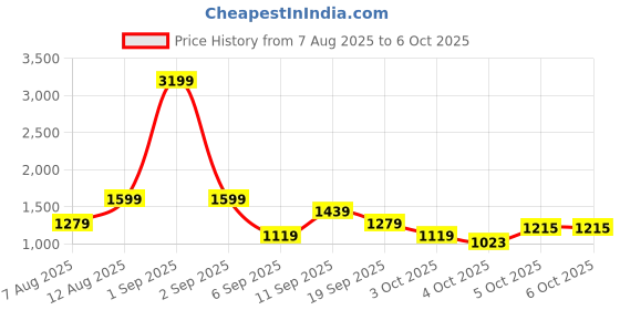 myntra.com Trendyol Pack of 2 Seamless Medium Coverage Push-Up Bra trendyol Price History Graph from 7 Aug 2025 to 5 Oct 2025