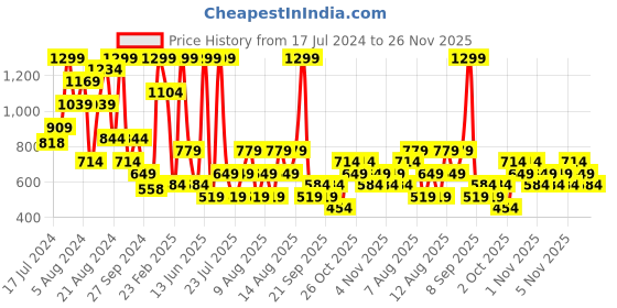 myntra.com Trendyol Pack Of 2 Self-Design Sheer Pantyhose Stockings trendyol Price History Graph from 17 Jul 2024 to 26 Nov 2025