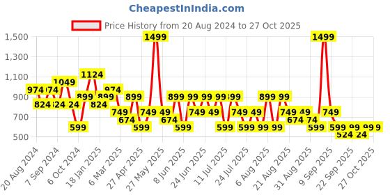 myntra.com Trendyol Pack Of 2 Shoulder Straps Crop Tank Top trendyol Price History Graph from 20 Aug 2024 to 27 Oct 2025