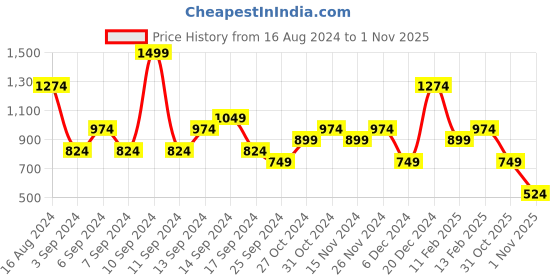 myntra.com Trendyol Pack Of 2 Sleeveless Cotton Crop Tops trendyol Price History Graph from 16 Aug 2024 to 31 Oct 2025