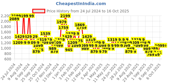myntra.com Trendyol Pack of 2 Sleeveless Crop Camisoles trendyol Price History Graph from 24 Jul 2024 to 15 Oct 2025