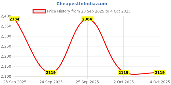 myntra.com Trendyol Pack Of 2 Solid Notched Lapel Overcoats trendyol Price History Graph from 23 Sep 2025 to 4 Oct 2025