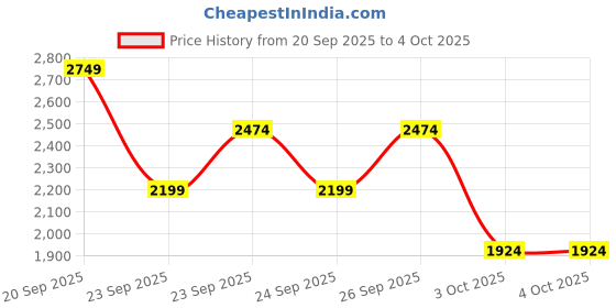 myntra.com Trendyol Pack Of 2 Striped Cardigan Sweaters trendyol Price History Graph from 20 Sep 2025 to 4 Oct 2025