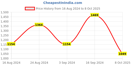 myntra.com Trendyol Pack Of 2 V-Neck Crop Top trendyol Price History Graph from 16 Aug 2024 to 8 Oct 2025