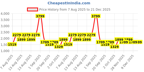 myntra.com Trendyol Pack of 2 V Neck Short Sleeves Cotton Casual T-shirt trendyol Price History Graph from 7 Aug 2025 to 21 Dec 2025