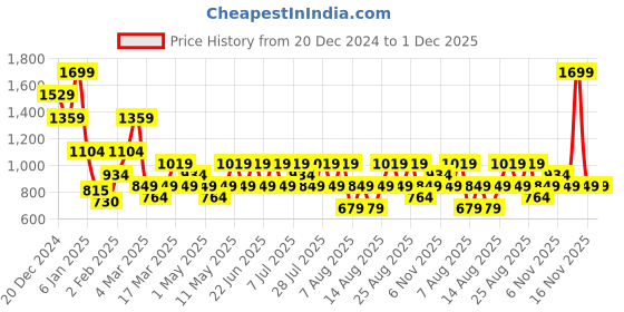 myntra.com Trendyol Pack of 3 Basic Briefs trendyol Price History Graph from 20 Dec 2024 to 1 Dec 2025