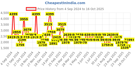 myntra.com Trendyol Pack Of 3 Basic Briefs 1104191045 trendyol Price History Graph from 4 Sep 2024 to 15 Oct 2025