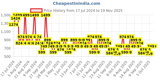 myntra.com Trendyol Pack Of 3 Bikini Briefs trendyol Price History Graph from 17 Jul 2024 to 19 Nov 2025