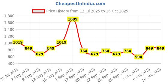 myntra.com Trendyol Pack Of 3 Cotton Basic Briefs trendyol Price History Graph from 12 Jul 2025 to 16 Oct 2025