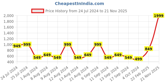 myntra.com Trendyol Pack Of 3 Cotton Basic Briefs 1079289131 trendyol Price History Graph from 24 Jul 2024 to 21 Nov 2025