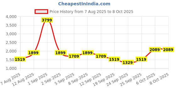 myntra.com Trendyol Pack Of 3 Full Coverage Non Padded Camisole Bra trendyol Price History Graph from 7 Aug 2025 to 6 Oct 2025