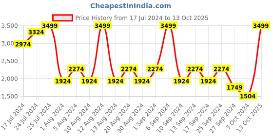 myntra.com Trendyol Pack Of 3 Full Coverage Underwired Lightly Padded Bra With All Day Comfort trendyol Price History Graph from 17 Jul 2024 to 13 Oct 2025
