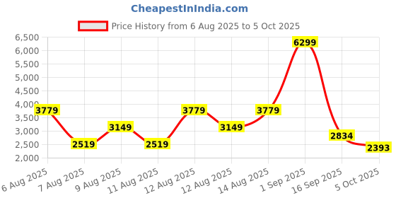 myntra.com Trendyol Pack Of 3 Full Coverage Underwired Lightly Padded Everyday Bra- All Day Comfort trendyol Price History Graph from 6 Aug 2025 to 5 Oct 2025